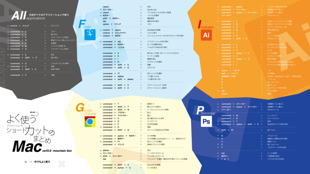 Macのショートカットキーをまとめた壁紙が素敵すぎる